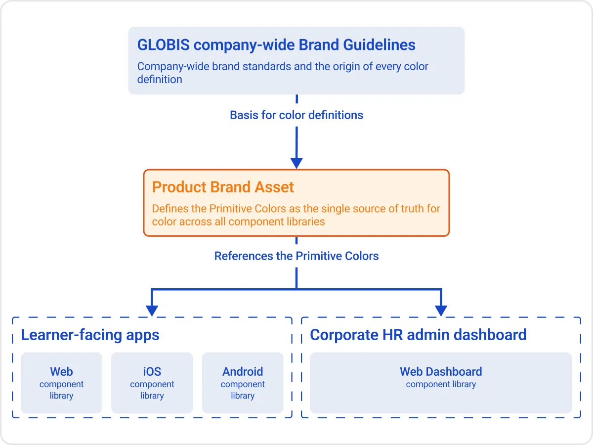 How the Product Brand Asset connects to the platform component libraries