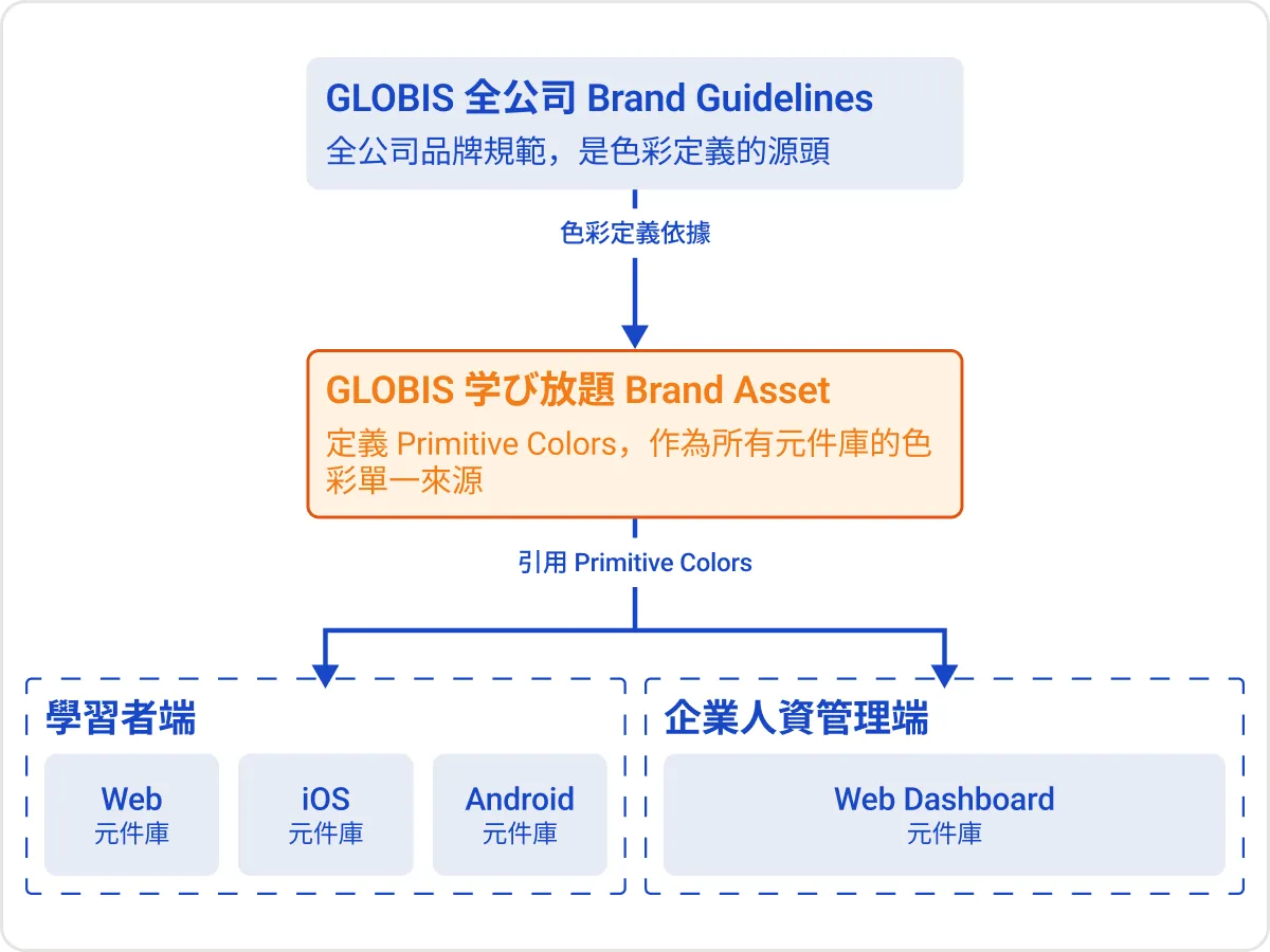 GLOBIS 学び放題 Brand Asset 與各平台元件庫的三層架構