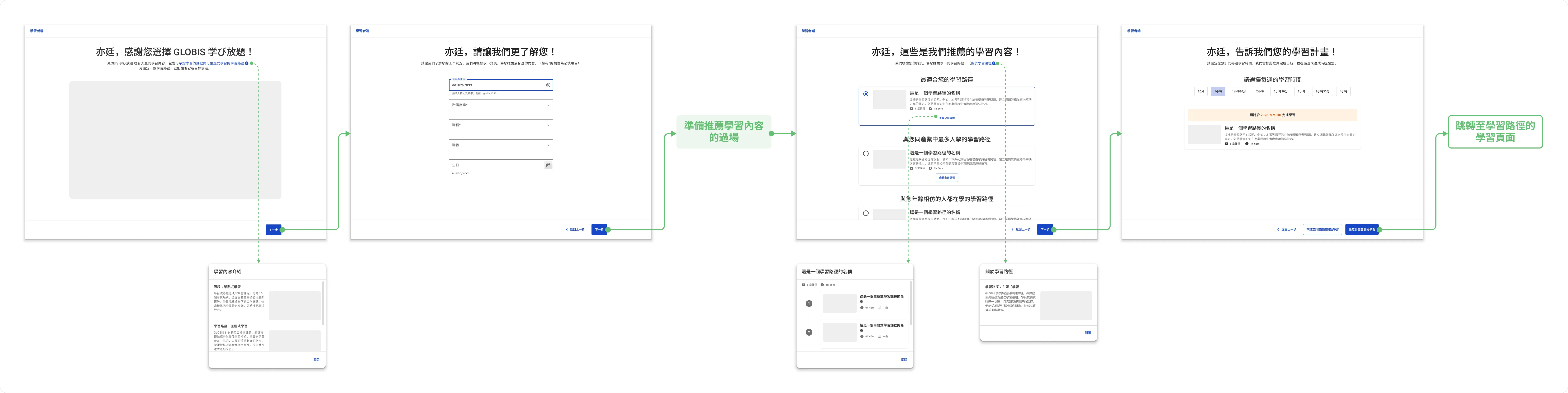 新手引導的 UI Flow。推薦頁為最初提案的版本(含「最適合您的學習路徑」),上線版本見亮點 1。
